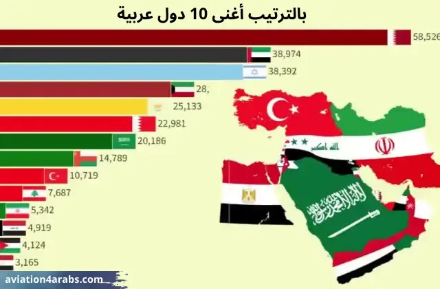 بالترتيب أغنى 10 دول عربية بالترتيب أغنى 10 دول عربية