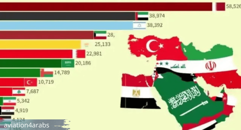 تصنيف 10 أغنى الدول العربية في العالم